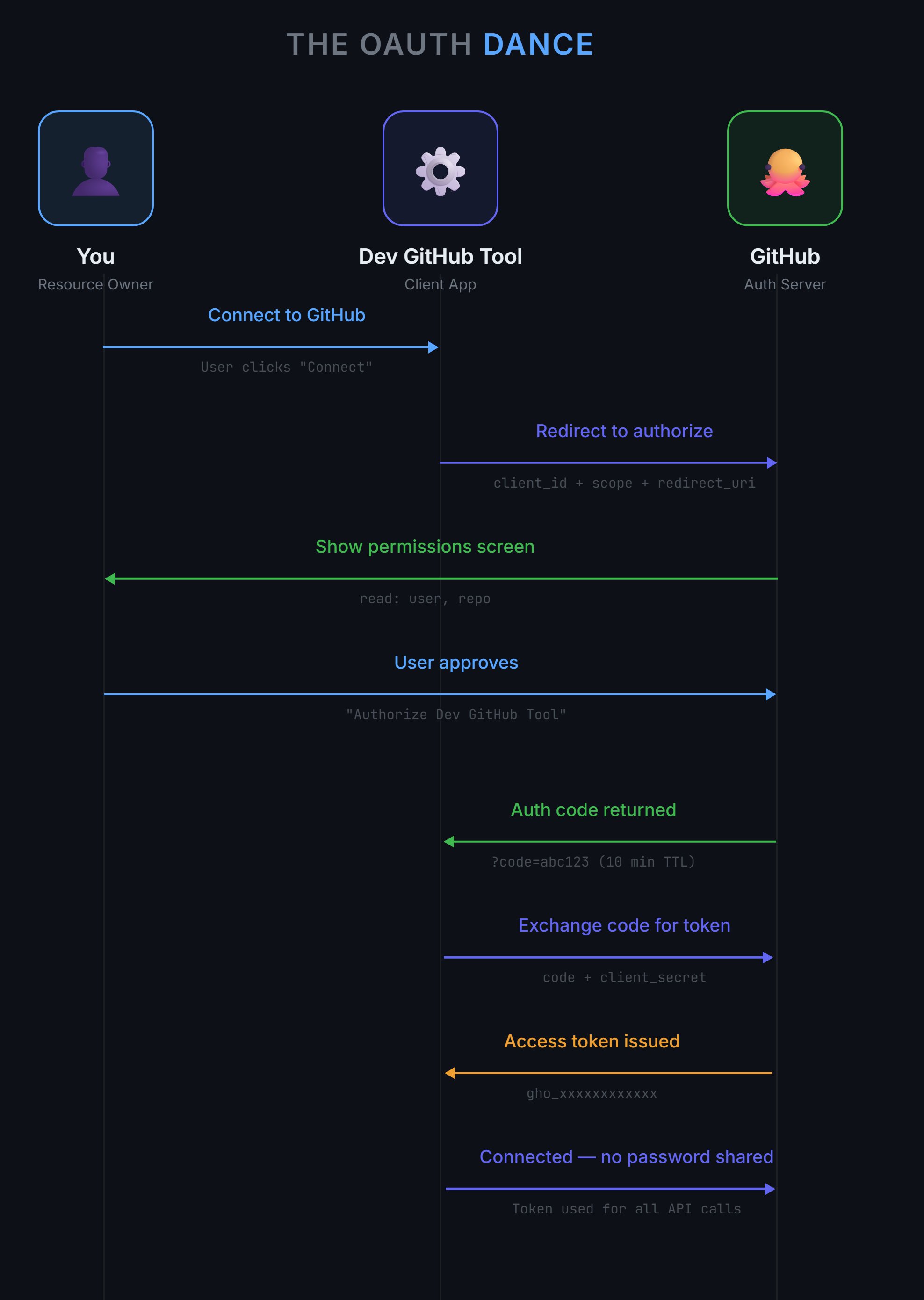 Sequence diagram showing the eight steps of the OAuth 2.0 Authorization Code flow between You (Resource Owner), the Dev GitHub Tool (Client App), and GitHub (Auth Server). Steps progress from Connect to GitHub, through the redirect, permissions screen, user approval, auth code return, code-for-token exchange, access token issued, and finally Connected with no password shared.