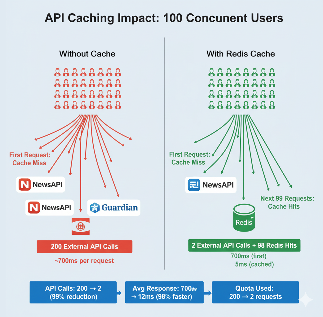 Side-by-side comparison showing API caching impact with 100 concurrent users. Left side (Without Cache): 100 users shown in red, each triggering separate external API calls to NewsAPI and Guardian, resulting in 200 total API calls at 700ms per request. Right side (With Redis Cache): Same 100 users shown in green, first request triggers external API call (cache miss), next 99 requests served from Redis cache (cache hits), resulting in only 2 external API calls plus 98 Redis hits. Bottom shows metrics: API calls reduced 200 to 2 (99% reduction), average response time improved from 700ms to 12ms (98% faster), quota usage reduced from 200 to 2 requests.
