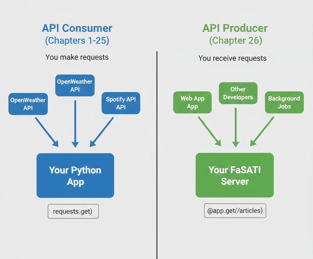 Side-by-side comparison diagram showing API Consumer on left (Chapters 1-25) with arrows from OpenWeather API, Spotify API pointing into Your Python App with requests.get() code, versus API Producer on right (Chapter 26) with arrows from Web App, Other Developers, Background Jobs pointing into Your FastAPI Server with @app.get('/articles') code