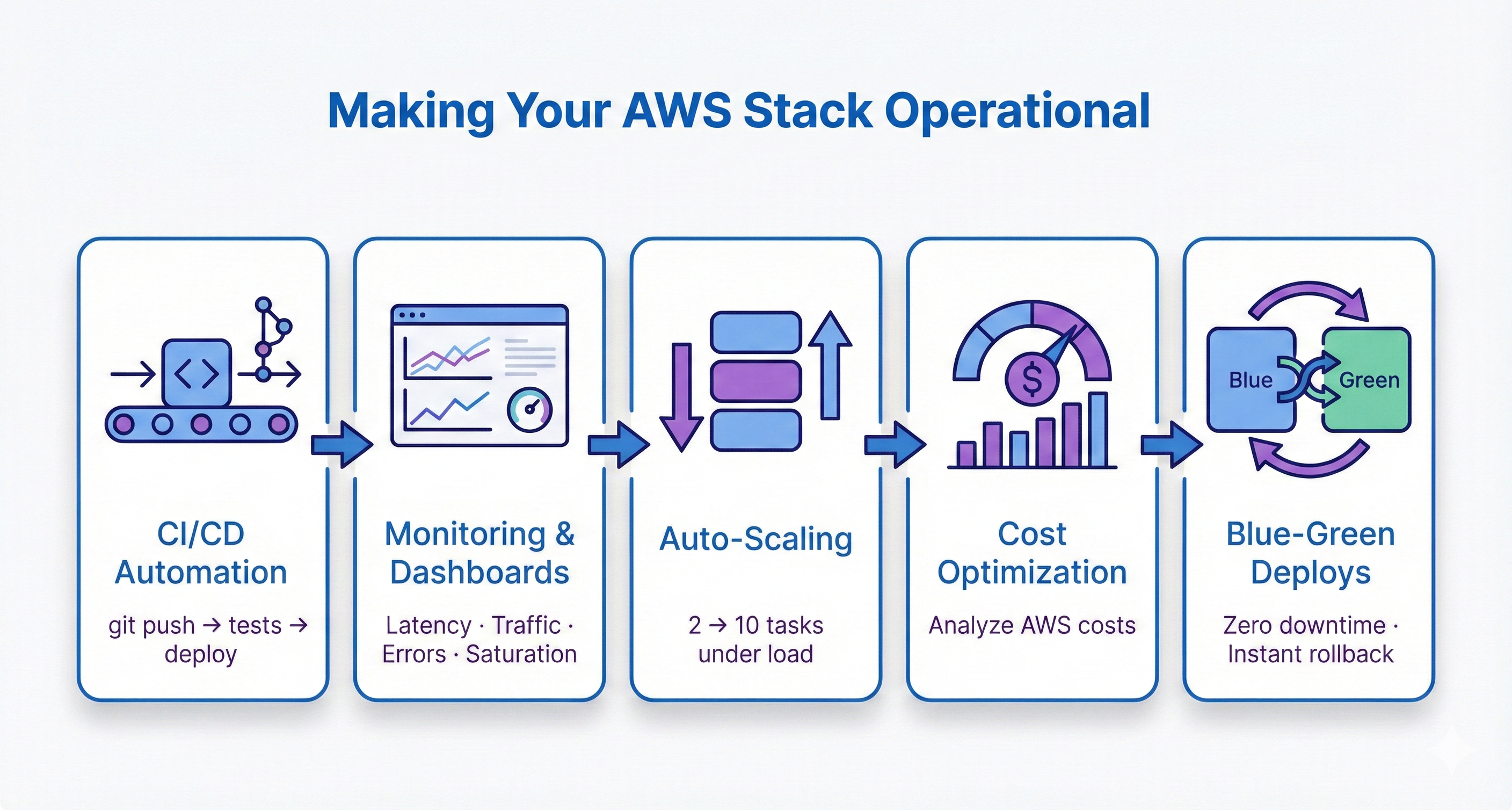 Diagram titled 'Making Your AWS Stack Operational' showing a horizontal row of five cards: CI/CD automation, monitoring and dashboards, auto-scaling, cost optimization, and blue-green deployments, all connected by arrows to show the operations capabilities added in this chapter.