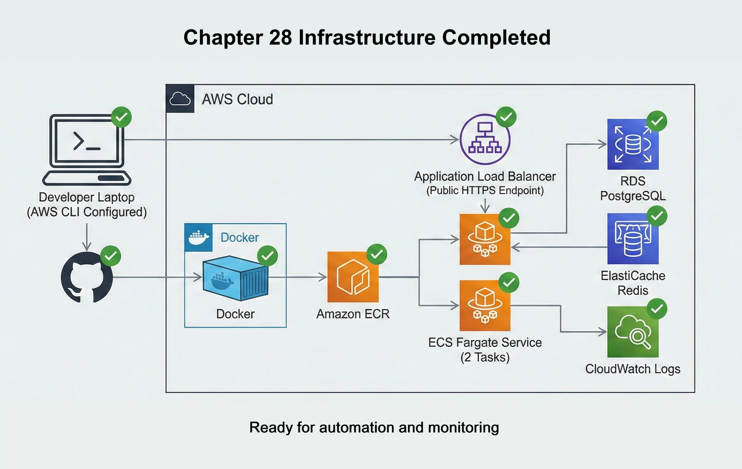 Diagram titled 'Chapter 28 Infrastructure Completed'. A developer laptop with AWS CLI configured pushes Docker images to GitHub and Amazon ECR, which feeds an ECS Fargate service running two tasks behind an Application Load Balancer. The service connects to RDS PostgreSQL, ElastiCache Redis, and CloudWatch Logs, with green checkmarks on each component and a banner reading 'Ready for Automation & Monitoring'.