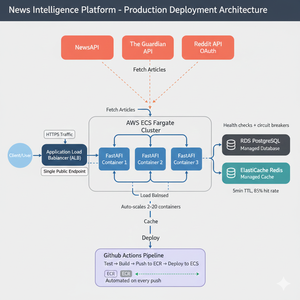 High-level architecture diagram showing client requests flowing through ALB to ECS Fargate (running FastAPI app), which connects to RDS PostgreSQL, ElastiCache Redis, and three external APIs (NewsAPI, Guardian, Reddit). GitHub Actions pipeline shown separately, building and deploying containers to ECR and ECS.