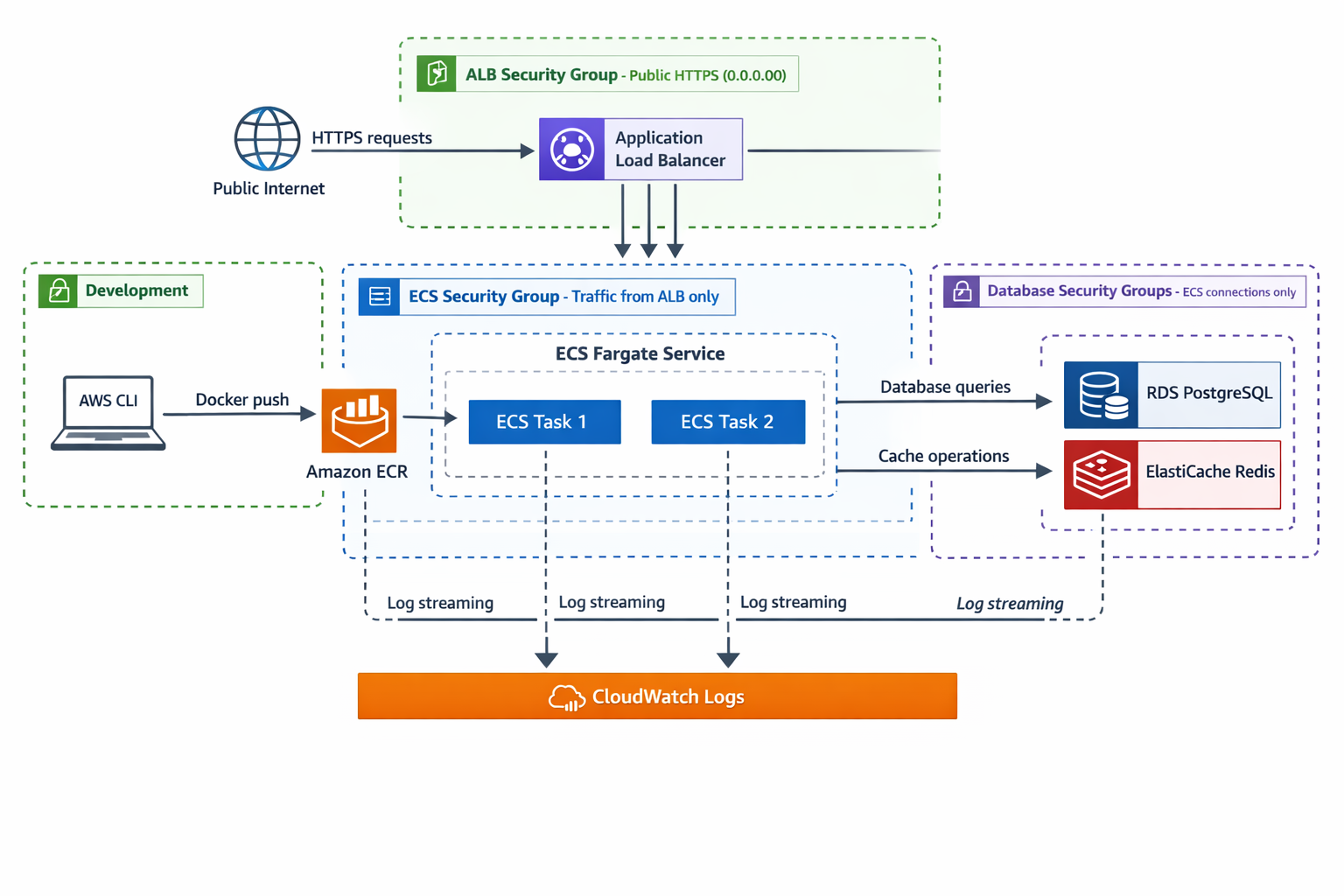 Complete AWS infrastructure architecture diagram. Developer laptop with AWS CLI pushes Docker images to Amazon ECR. ECR feeds ECS Fargate service running two tasks behind an Application Load Balancer (ALB). The ALB receives HTTPS traffic from the public internet and distributes it across ECS tasks. ECS tasks connect to RDS PostgreSQL for data persistence and ElastiCache Redis for caching. All components send logs to CloudWatch Logs. Security group boundaries are shown: ALB security group allows public HTTPS, ECS security group allows traffic from ALB only, and database security groups allow connections from ECS only. Components are connected with labeled arrows showing data flow: Docker push, image pull, HTTPS requests, database queries, cache operations, and log streaming.