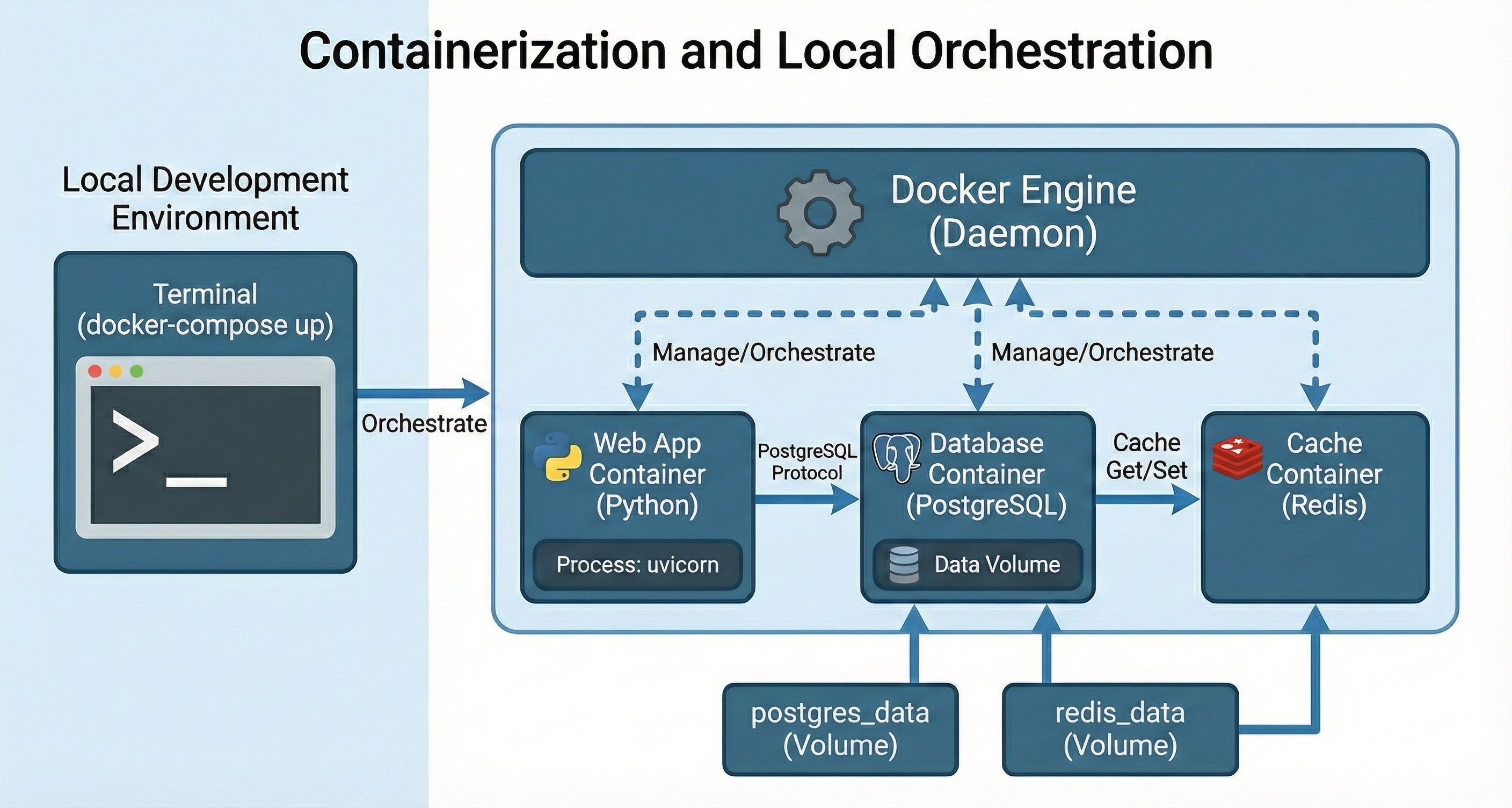 Diagram showing Docker containerization and orchestration. On the left, a terminal window runs docker compose up in the local development environment. An arrow labeled 'Orchestrate' points to the Docker Engine (Daemon) on the right, which manages three containers: a Web App Container running Python with gunicorn, a Database Container running PostgreSQL with persistent data volumes, and a Cache Container running Redis. The containers communicate via HTTP and cache operations, and all connect to shared data volumes on the host path.