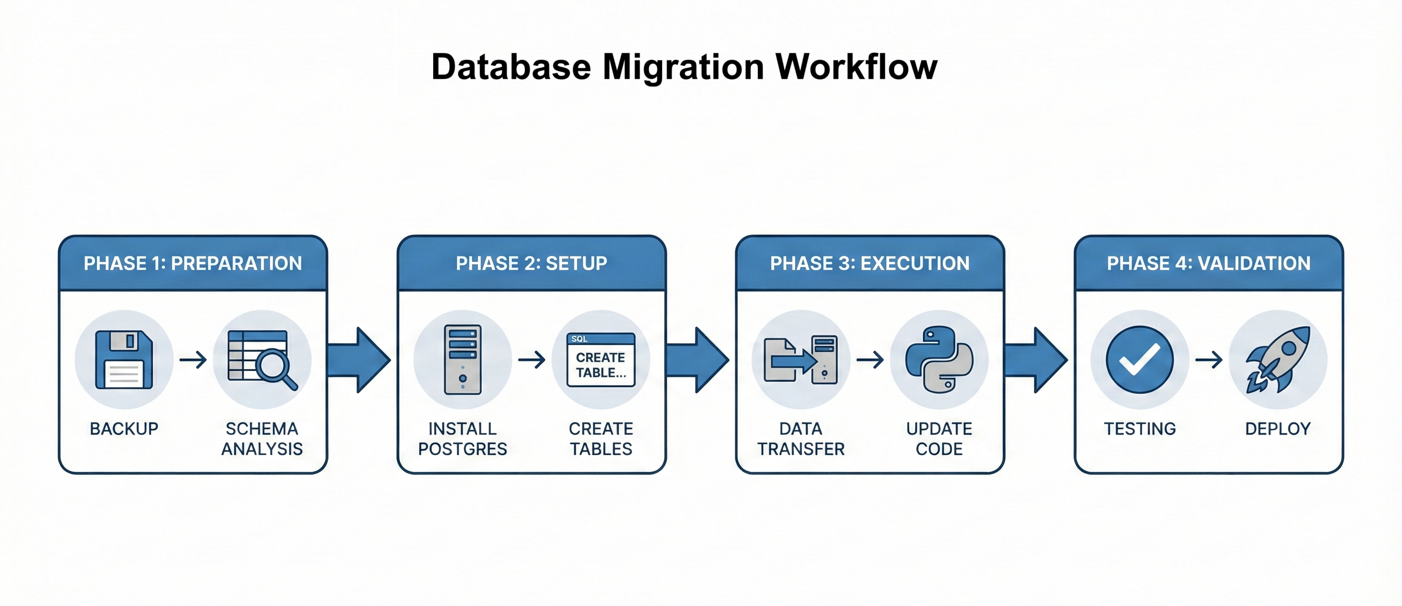Migration roadmap diagram showing four phases: Preparation (Backup & Analyze), Setup (Install & Schema), Execution (Data Transfer & Code Update), and Validation (Testing & Deployment).
