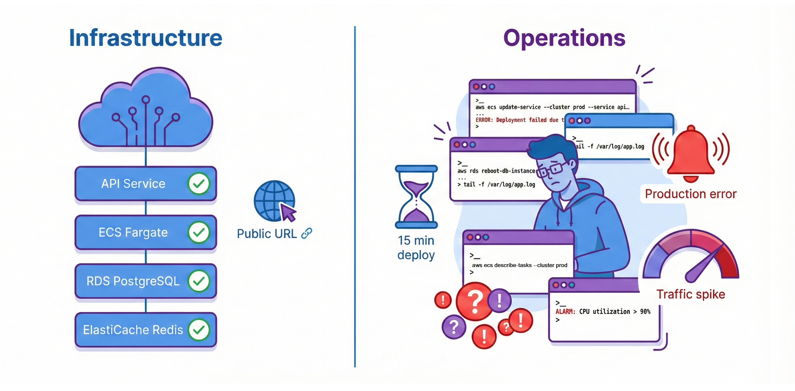 Diagram titled 'Deployment vs Operations'. On the left, a stable cloud stack shows API Service, ECS Fargate, RDS PostgreSQL, and ElastiCache Redis with green checkmarks and a public URL. On the right, a stressed engineer is surrounded by AWS CLI terminal windows, a 15-minute deploy hourglass, production error alerts, and a traffic spike gauge.