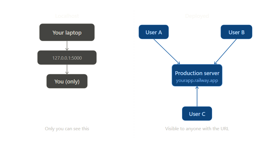 A split illustration showing a web app running on a local computer on one side and deployed publicly in the cloud on the other.