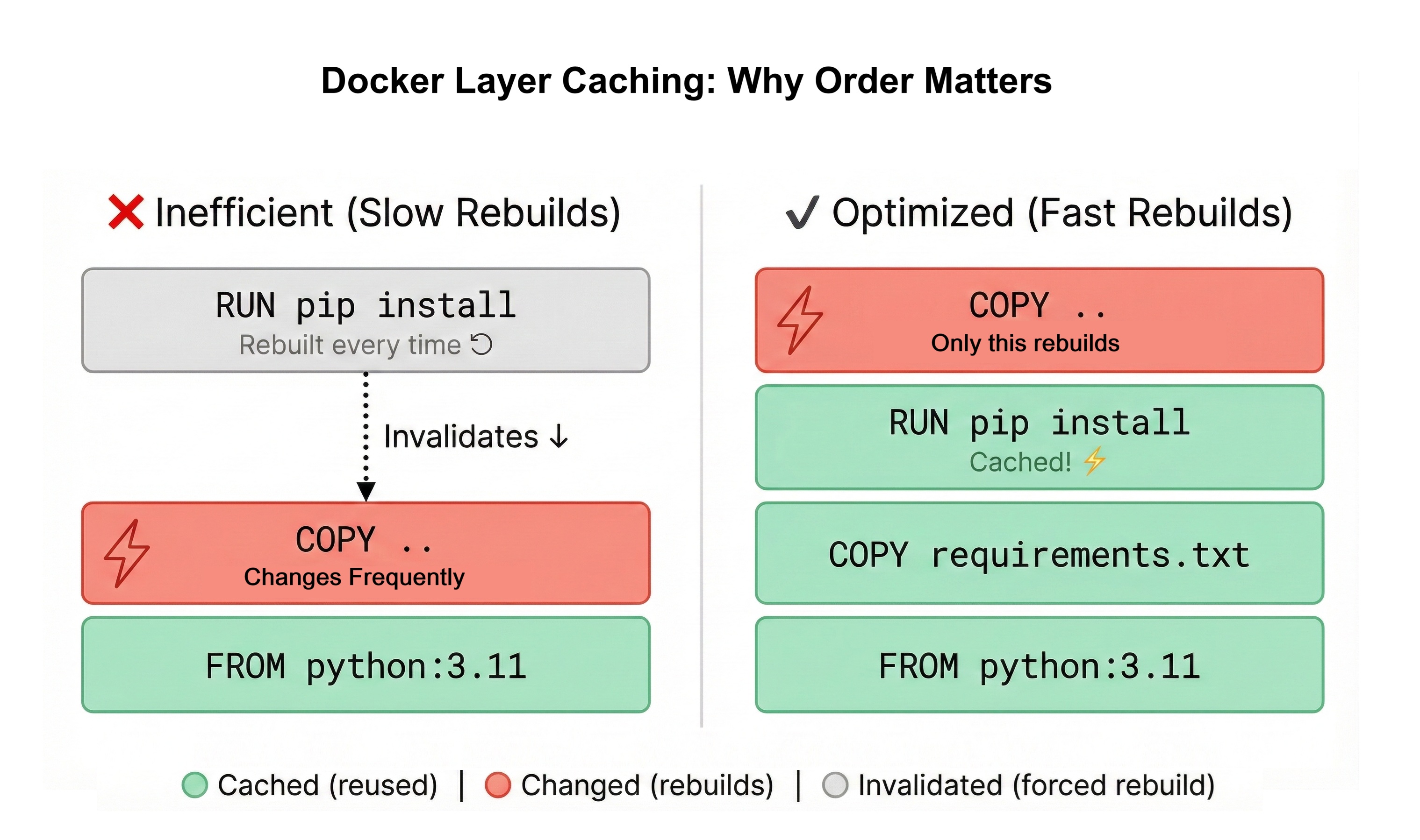 Side-by-side comparison diagram of Docker layer caching. Left side shows inefficient build with 3 layers: FROM python (green/cached), COPY dot dot (red/changes frequently), and RUN pip install (grey/rebuilt every time) with a dotted arrow showing invalidation cascade. Right side shows optimized build with 4 layers: FROM python (green/cached), COPY requirements.txt (green/cached), RUN pip install (green/cached with lightning bolt), and COPY dot dot (red/only this rebuilds). Legend at bottom shows color meanings: green for cached, red for changed, grey for invalidated.