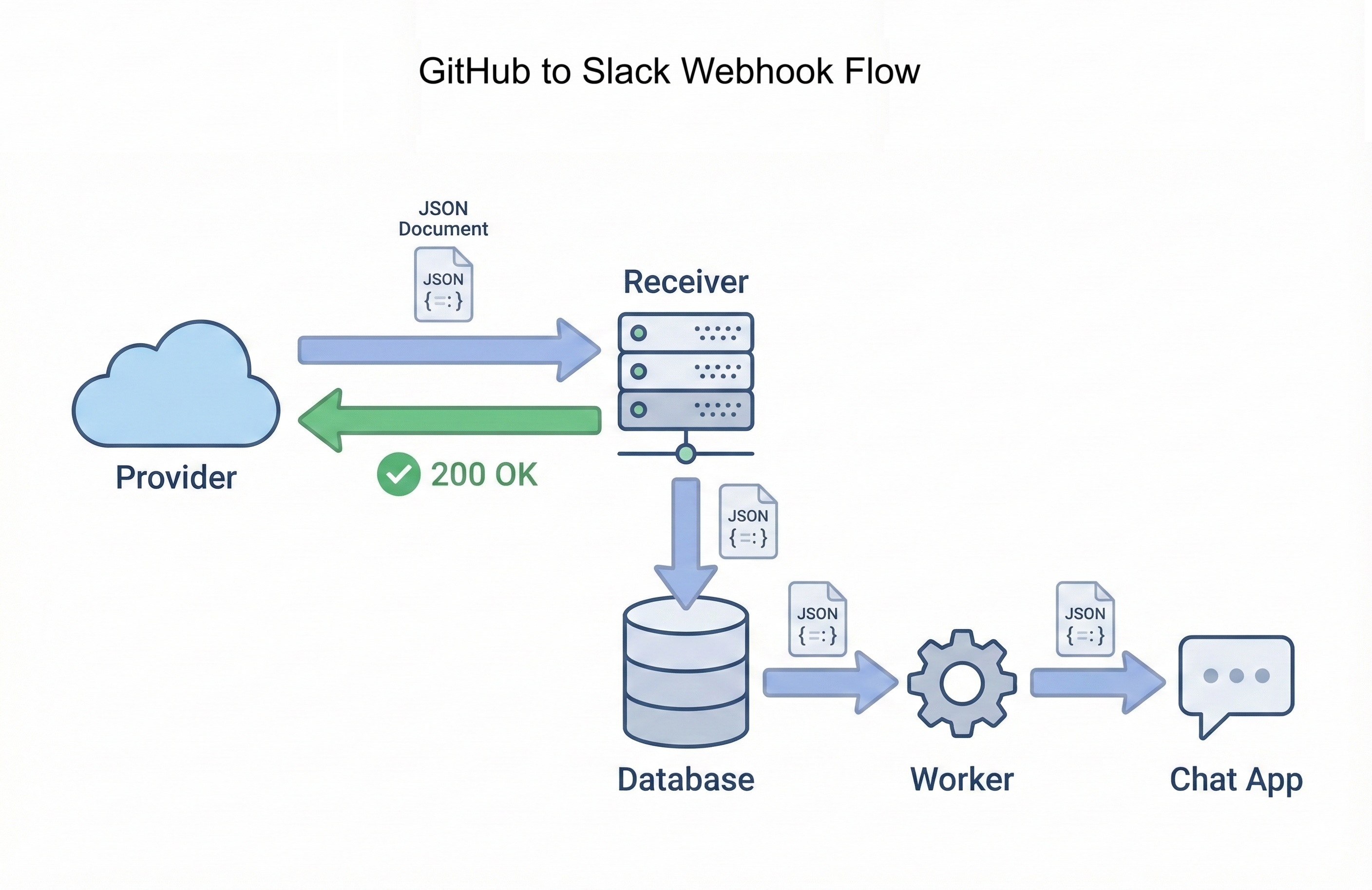 Diagram showing GitHub sending webhook events to your Flask app, which stores them in a database. A background worker reads events from the database, formats a message, and sends it to Slack.