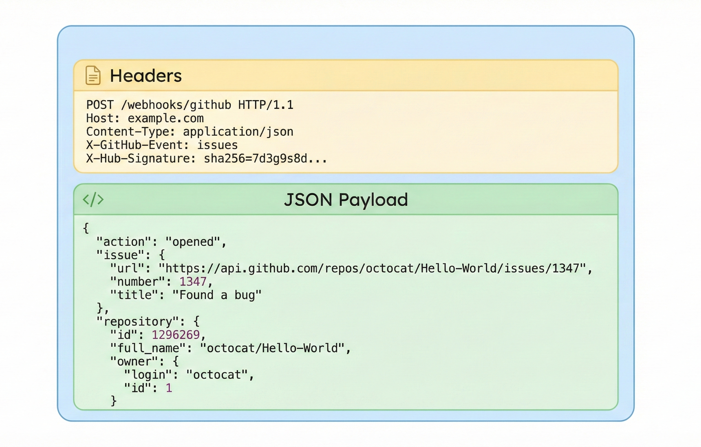 Visual breakdown of an HTTP POST webhook request showing two sections: Headers section containing POST line, Host, Content-Type, X-GitHub-Event, and X-Hub-Signature; JSON Payload section showing the nested structure with action, issue details, repository, and sender information.