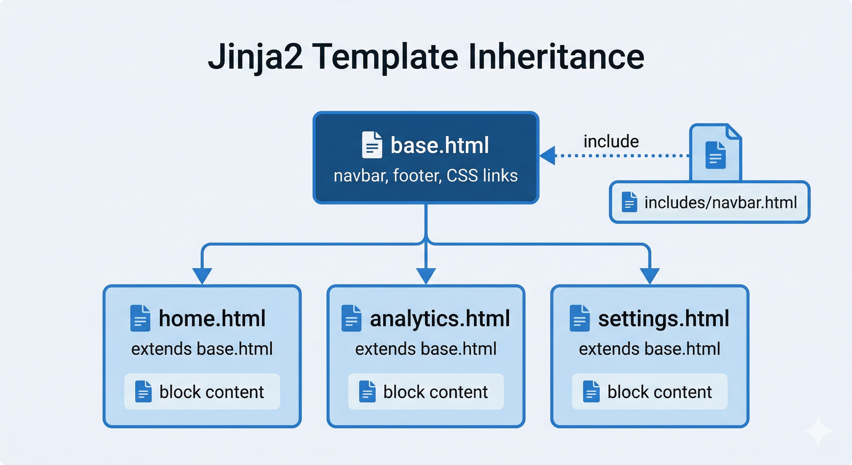 Diagram titled 'Jinja2 Template Inheritance'. A dark blue base.html box at the top labelled 'navbar, footer, CSS links' with a dotted arrow from includes/navbar.html labelled 'include'. Three arrows point down to home.html, analytics.html, and settings.html — each labelled 'extends base.html' with a 'block content' section highlighted inside.