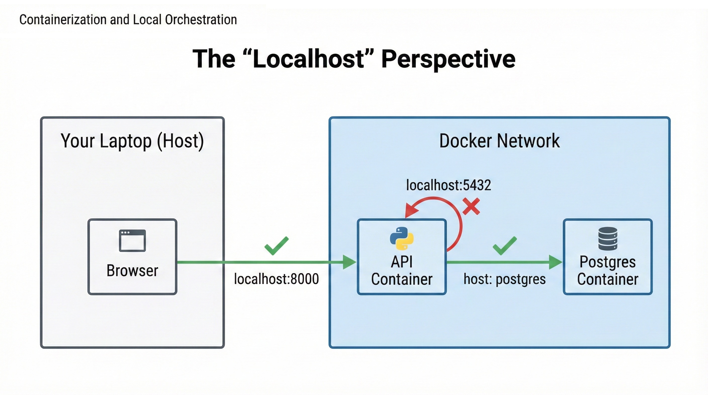 Diagram showing the localhost perspective in Docker. Left side shows Your Laptop (Host) with a browser connecting to localhost:8000 successfully (green checkmark) reaching the API Container in the Docker Network. Inside the Docker Network, the API Container incorrectly tries to connect to localhost:5432 (red X with curved arrow) looking for PostgreSQL within itself. The correct approach shows the API Container connecting to 'host: postgres' (green checkmark) which successfully reaches the Postgres Container.