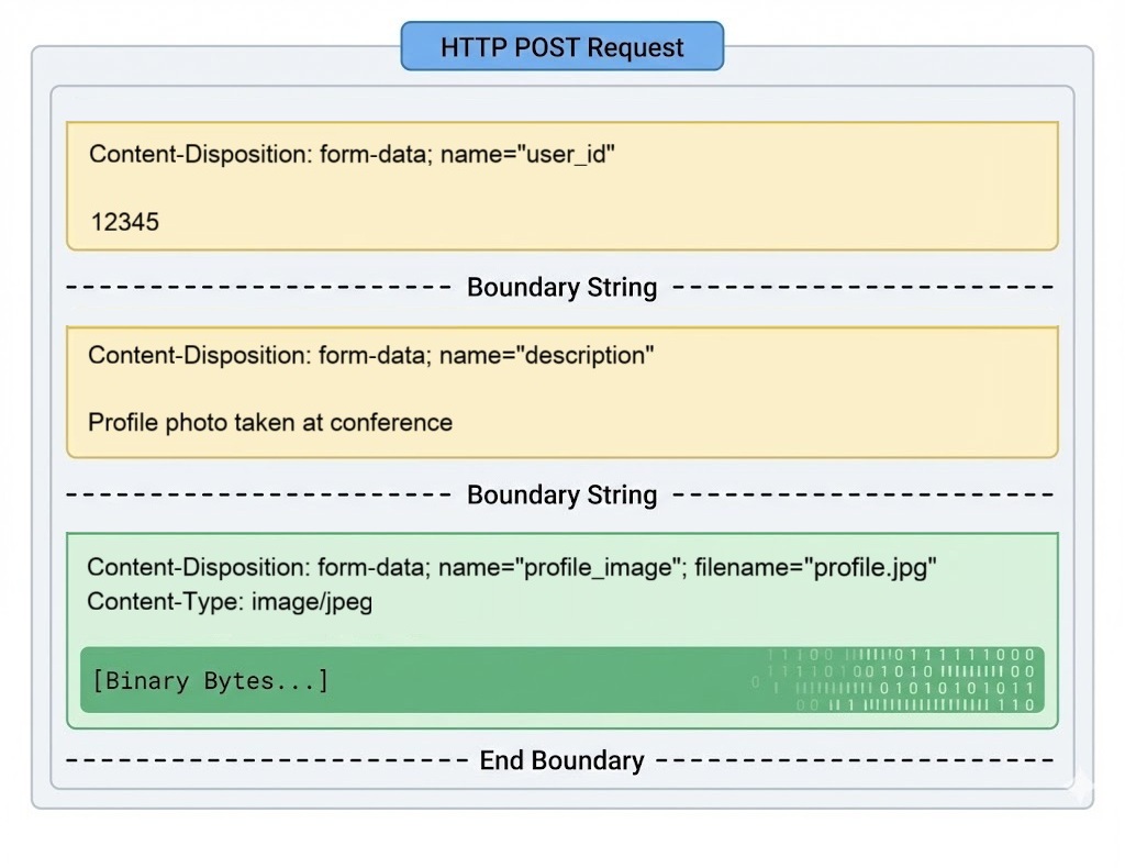 Diagram showing the structure of an HTTP POST request. The request is divided into sections by boundary strings. The yellow sections show form fields ('user_id' and 'description'). The green section shows file data, including the filename 'profile.jpg' and binary content.