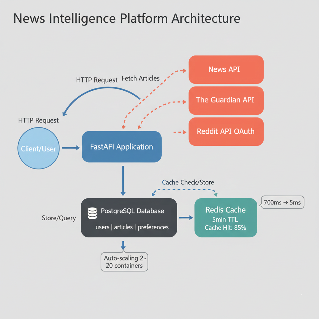Architecture diagram showing the News Intelligence Platform. A client sends HTTP requests to the FastAPI application, which fetches articles from NewsAPI, The Guardian API, and Reddit API OAuth. The FastAPI application stores and queries data in a PostgreSQL database (containing users, articles, and preferences tables) and uses Redis Cache for performance optimization, reducing response times from 700ms to 5ms with 85% cache hit rate. The system supports auto-scaling from 2 to 20 containers.