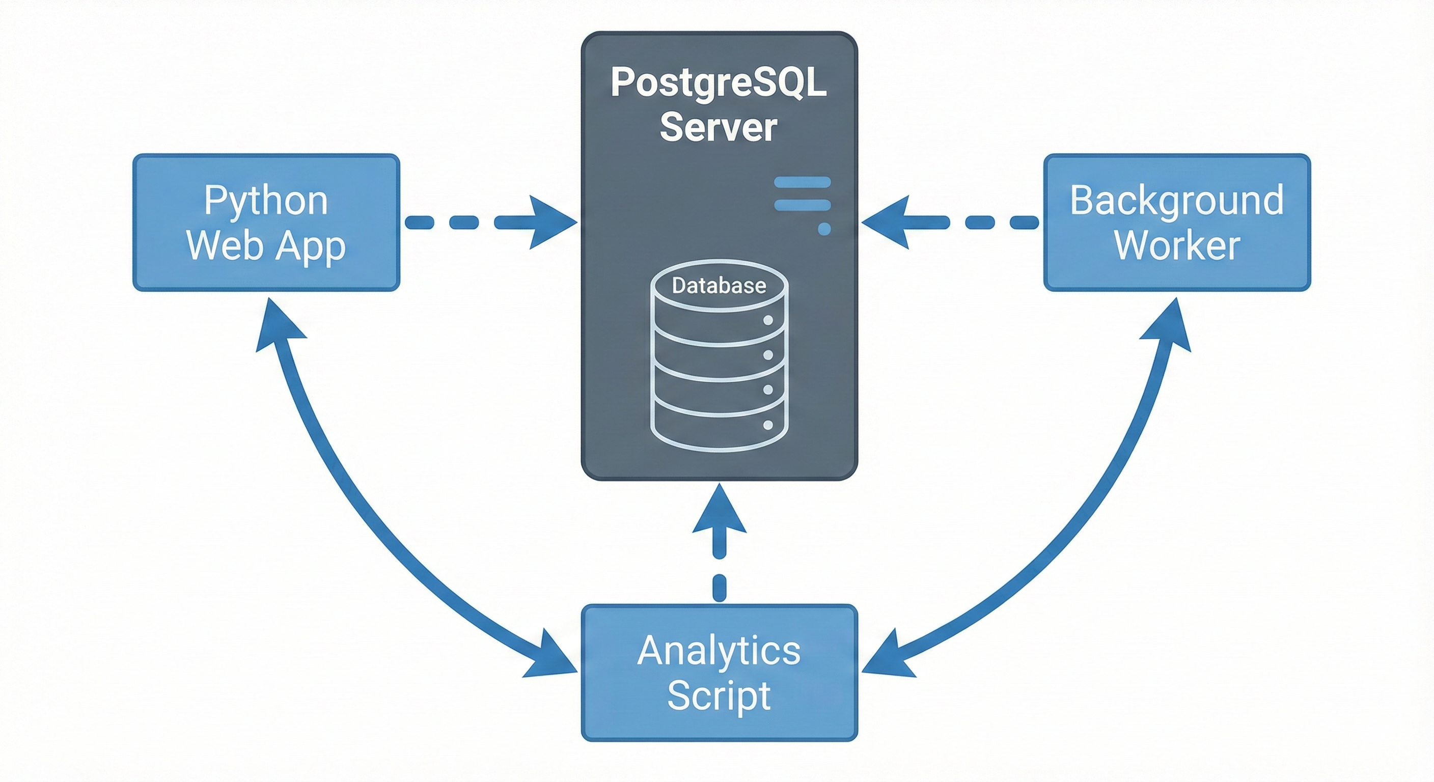 Diagram showing PostgreSQL Server at the center with a database icon, connected to three different clients: Python Web App on the left, Background Worker on the right, and Analytics Script at the bottom. Arrows show bidirectional communication between each client and the central PostgreSQL Server.