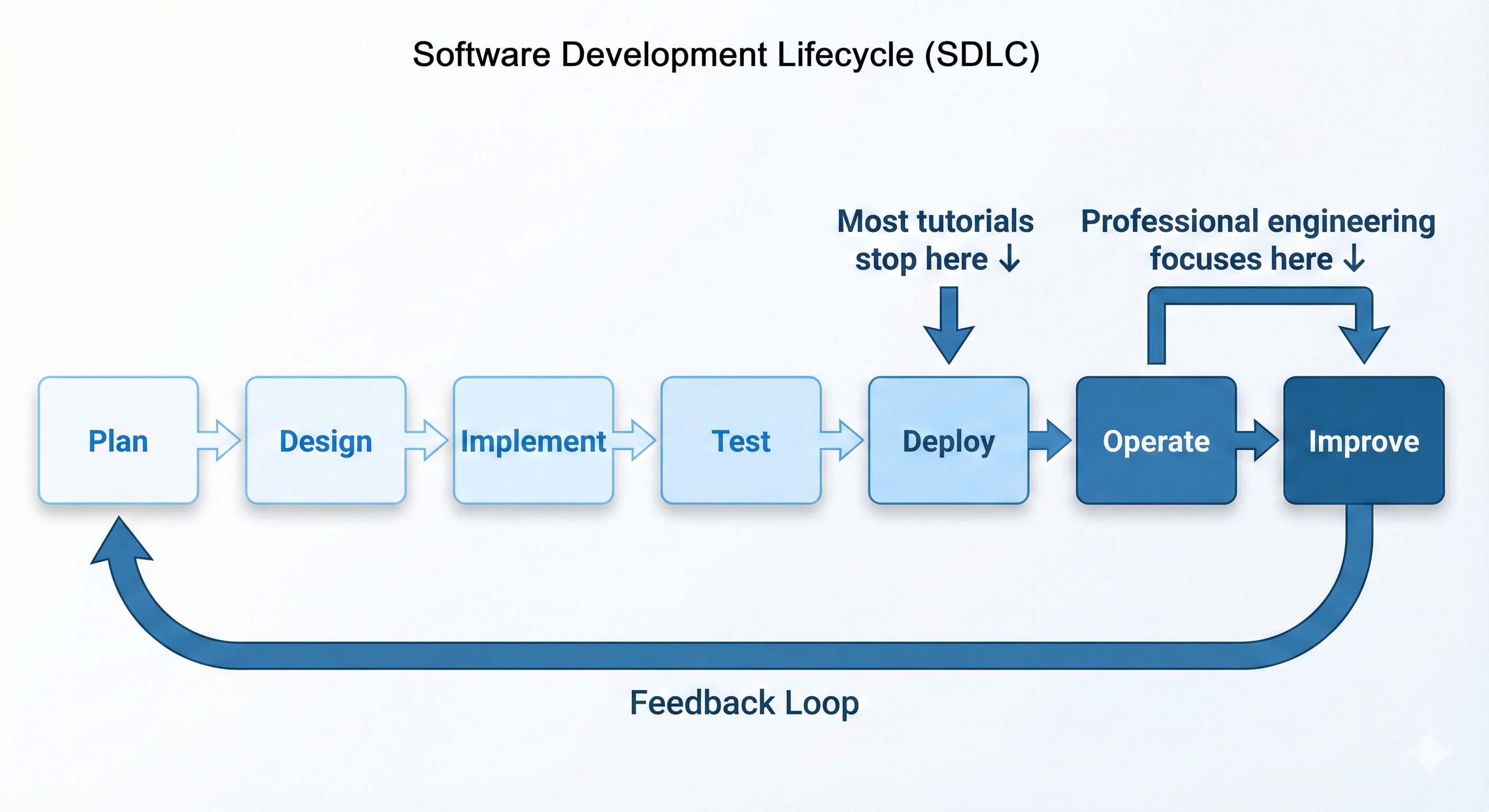 Diagram titled 'The Complete SDLC' showing seven stages in a linear flow with a feedback loop. Stages progress from Plan, Design, Implement, Test, Deploy (lighter colors) to Operate and Improve (darker colors). Two annotations indicate 'Most tutorials stop here' pointing to Deploy, and 'Professional engineering focuses here' pointing to Operate and Improve. A curved arrow labeled 'Feedback Loop' connects Improve back to Plan.