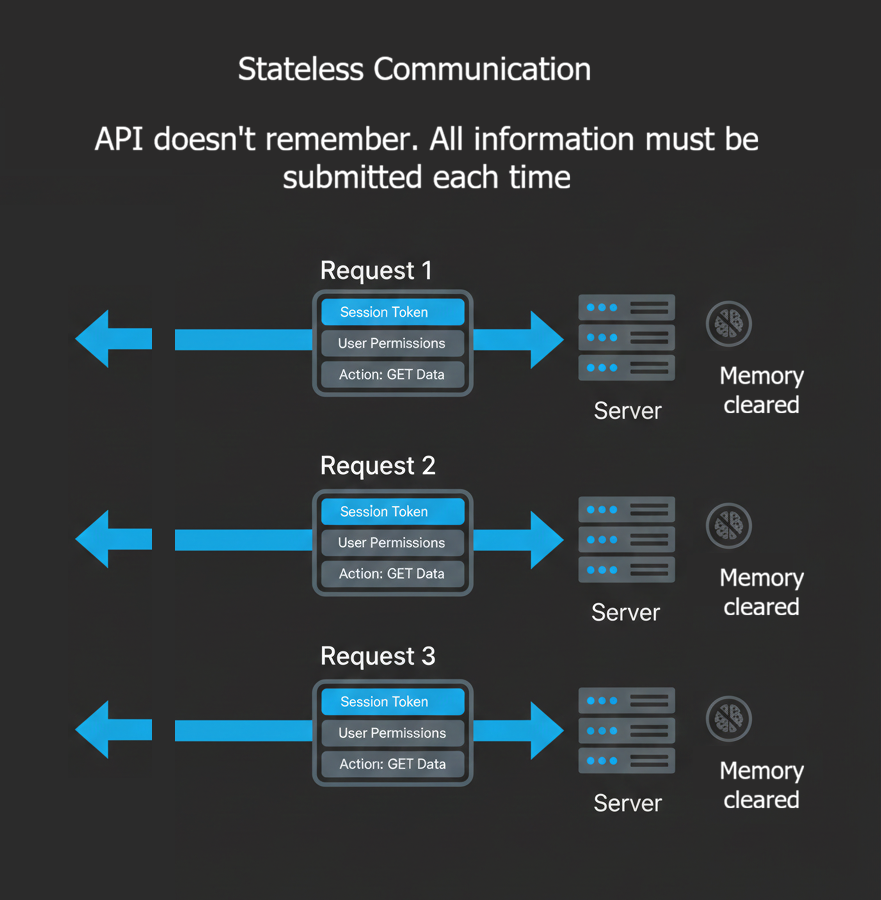 Diagram showing three separate API requests, each carrying identical credentials (API Key, User ID, Request Data) to a server. An X symbol after each request indicates the server forgets everything between requests.