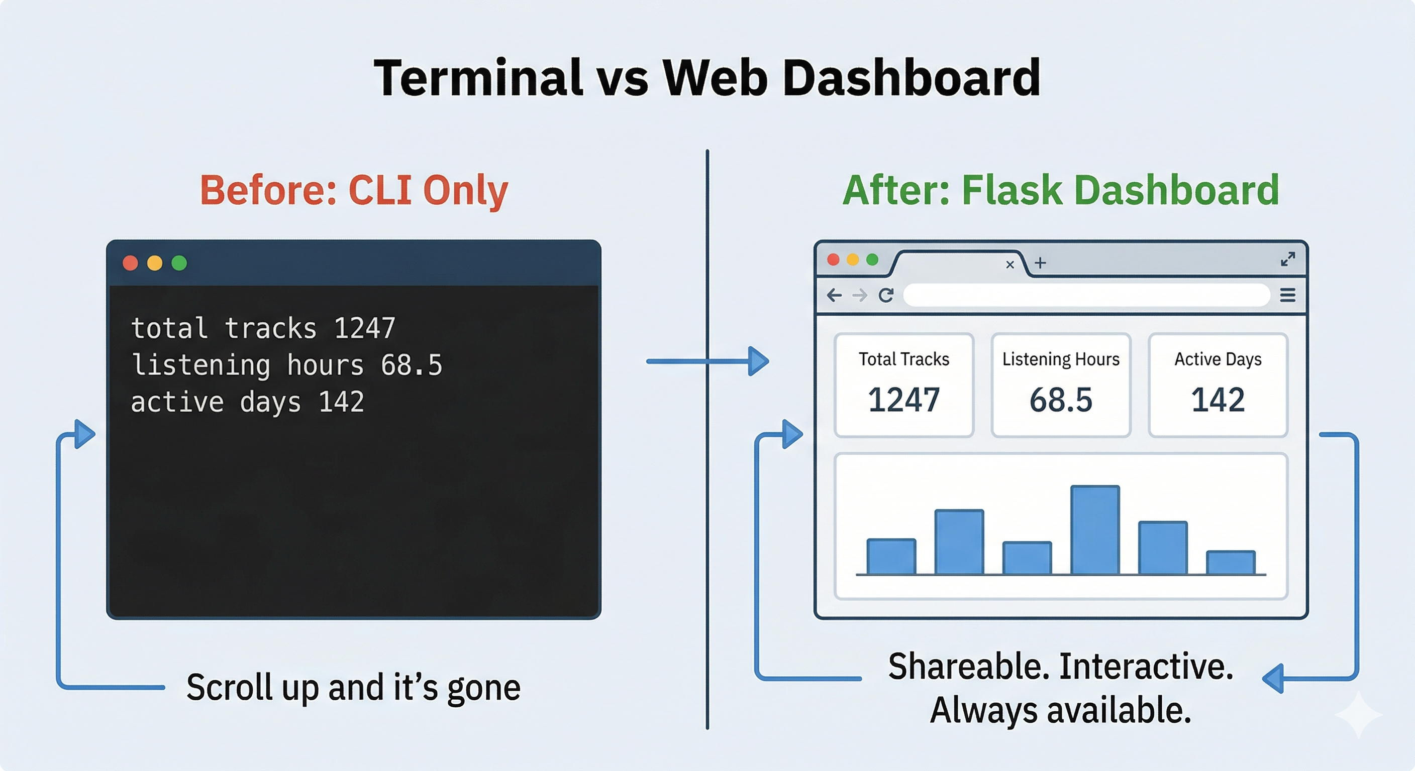 Diagram titled 'Terminal vs Web Dashboard'. Left panel labelled 'Before: CLI Only' shows a dark terminal window with plain text output: total tracks 1247, listening hours 68.5, active days 142, with the caption 'Scroll up and it's gone'. Right panel labelled 'After: Flask Dashboard' shows a browser window with three stat cards and a bar chart, with the caption 'Shareable. Interactive. Always available.'