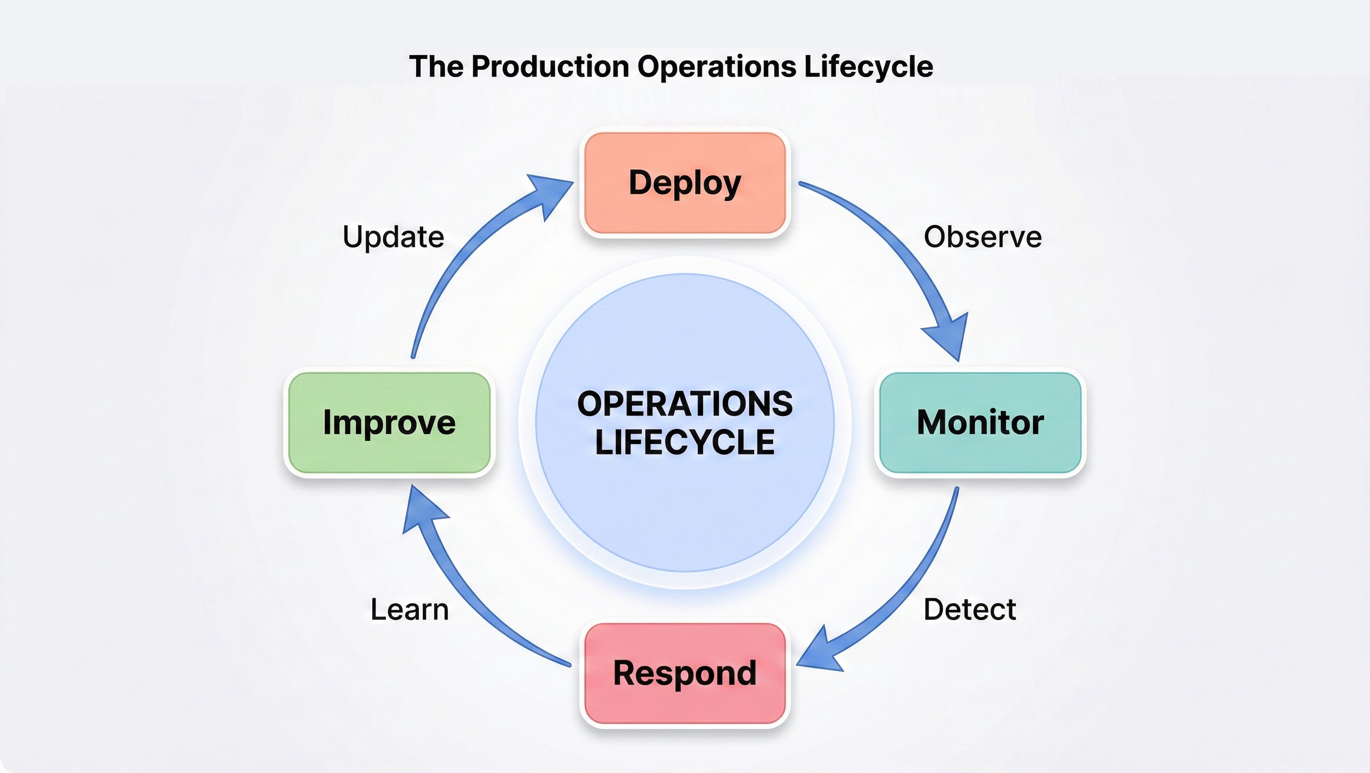 Diagram titled 'The Production Operations Lifecycle' showing a circular flow with four stages around a central circle labeled 'OPERATIONS LIFECYCLE'. The four stages are: Deploy (Automation) at top in orange, Monitor (Observability) at right in teal, Respond (Incidents) at bottom in pink, and Improve (Optimization) at left in green. Blue arrows connect them clockwise with labels: Update, Observe, Detect, and Learn.