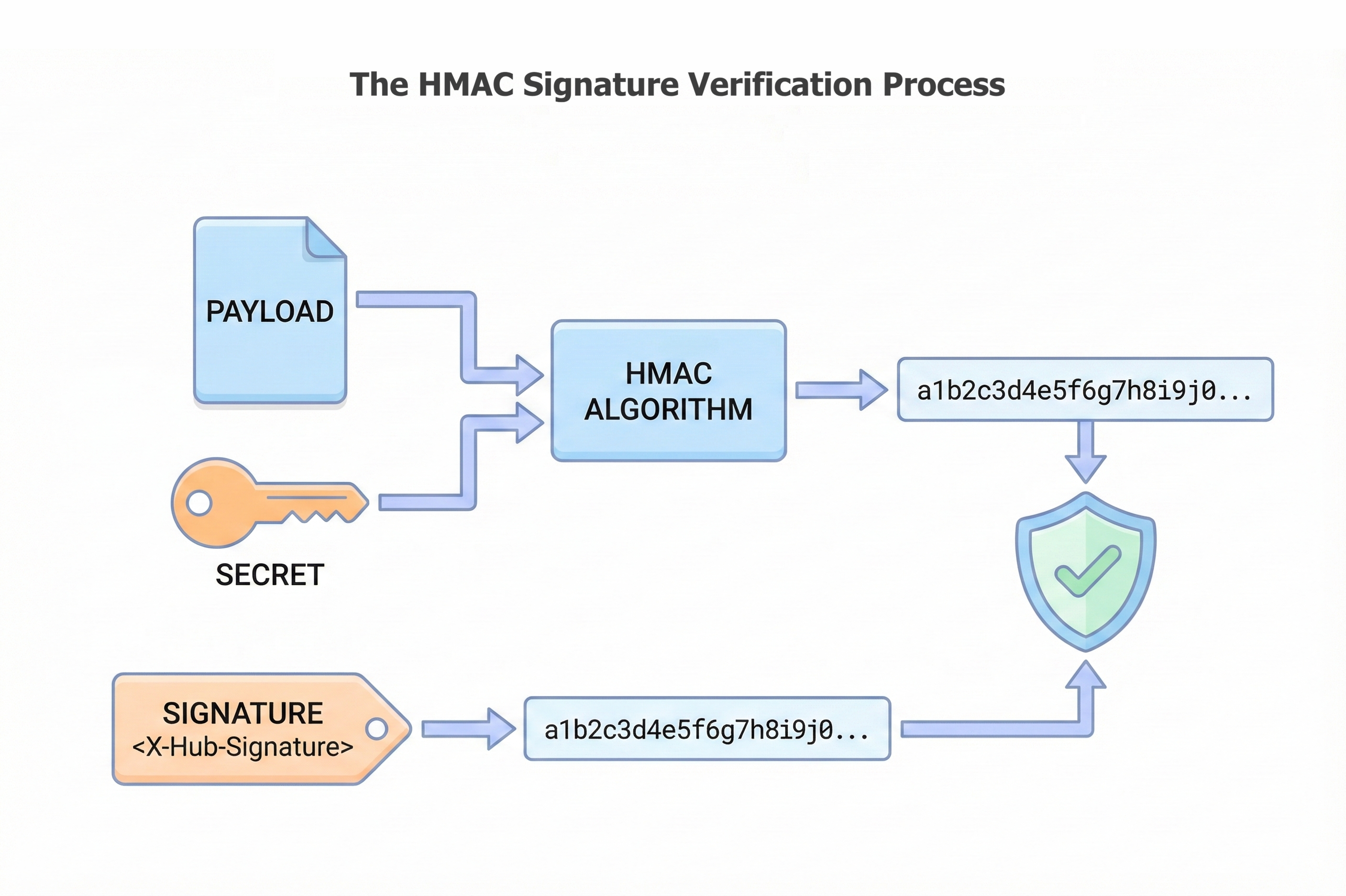 Diagram showing HMAC signature verification: payload and shared secret feed into HMAC algorithm to generate a signature hash, which is compared with the signature from the X-Hub-Signature header. If they match, a green shield with checkmark indicates verification success.