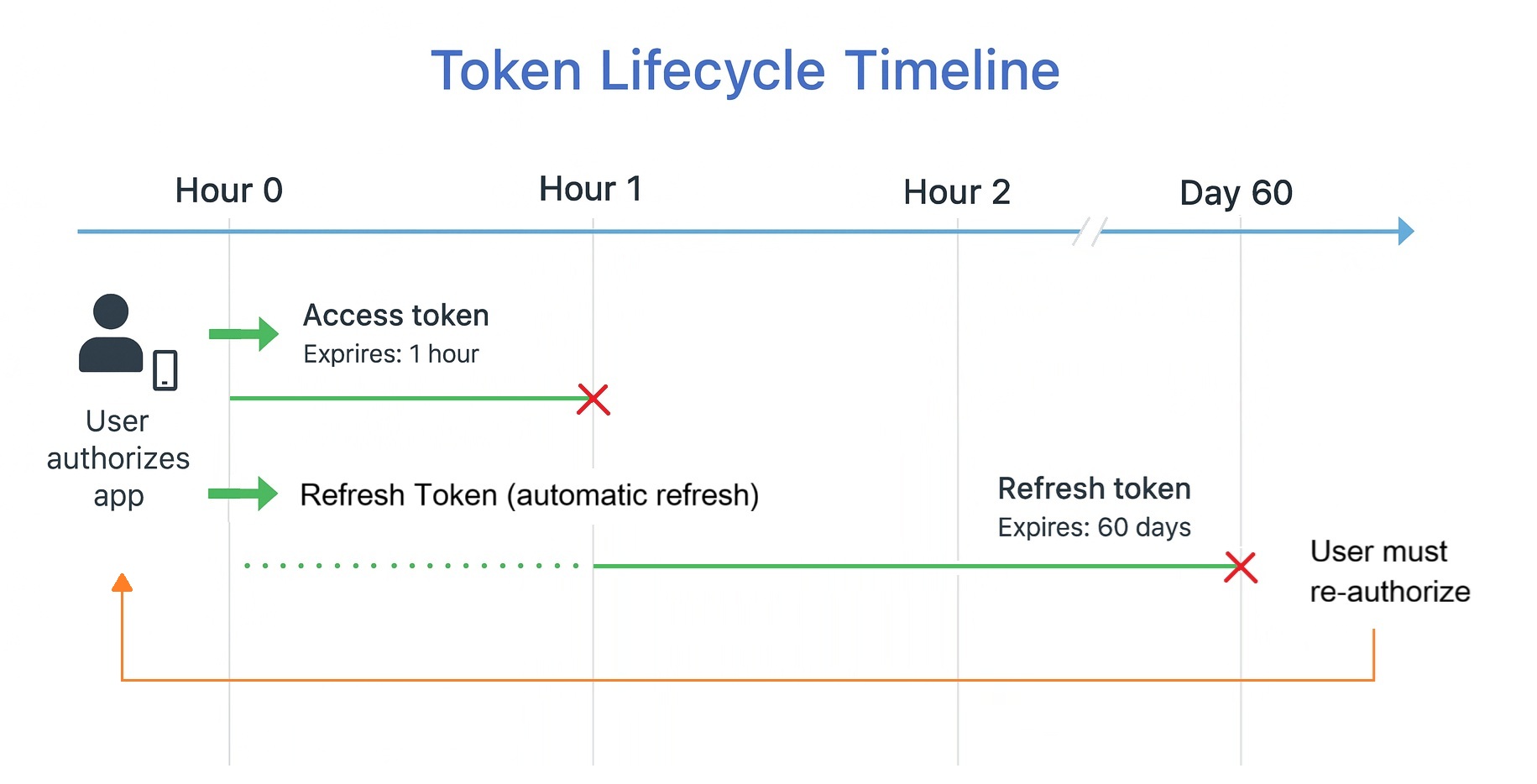 Timeline diagram showing two parallel token tracks over 60 days. The access token track shows repeated short cycles of roughly one hour each, refreshing automatically. The refresh token track shows a single long bar spanning the full 60 days. At day 60 the refresh token expires and the user must re-authorize.