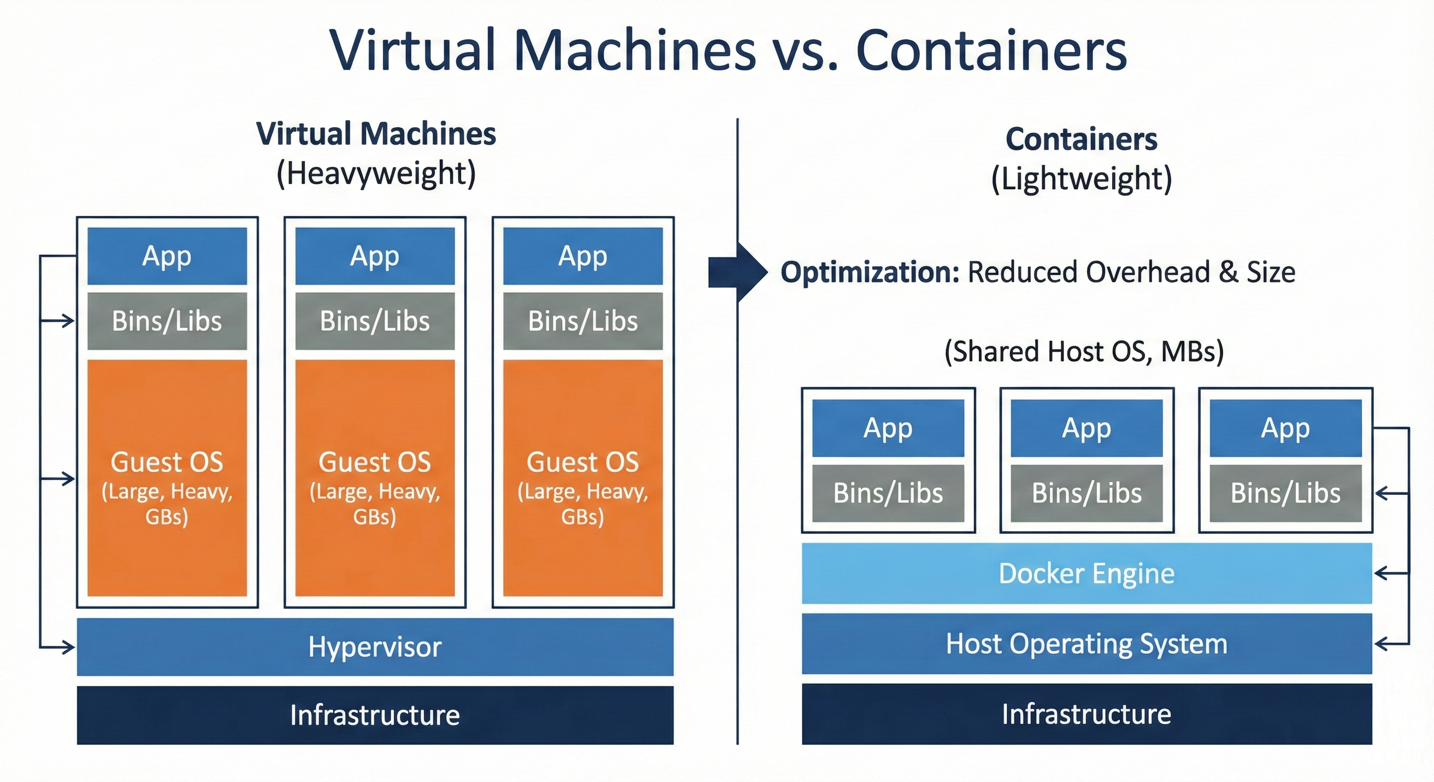 Side-by-side comparison diagram of Virtual Machines versus Containers. Left side shows three heavyweight VMs, each containing an App, Bins/Libs layer, and large Guest OS (labeled as GBs), all running on a Hypervisor above Infrastructure. Right side shows three lightweight Containers, each containing just an App and Bins/Libs layer (labeled as MBs with Shared Host OS), running on Docker Engine above the Host Operating System and Infrastructure. Center annotation highlights 'Optimization: Reduced Overhead and Size'.