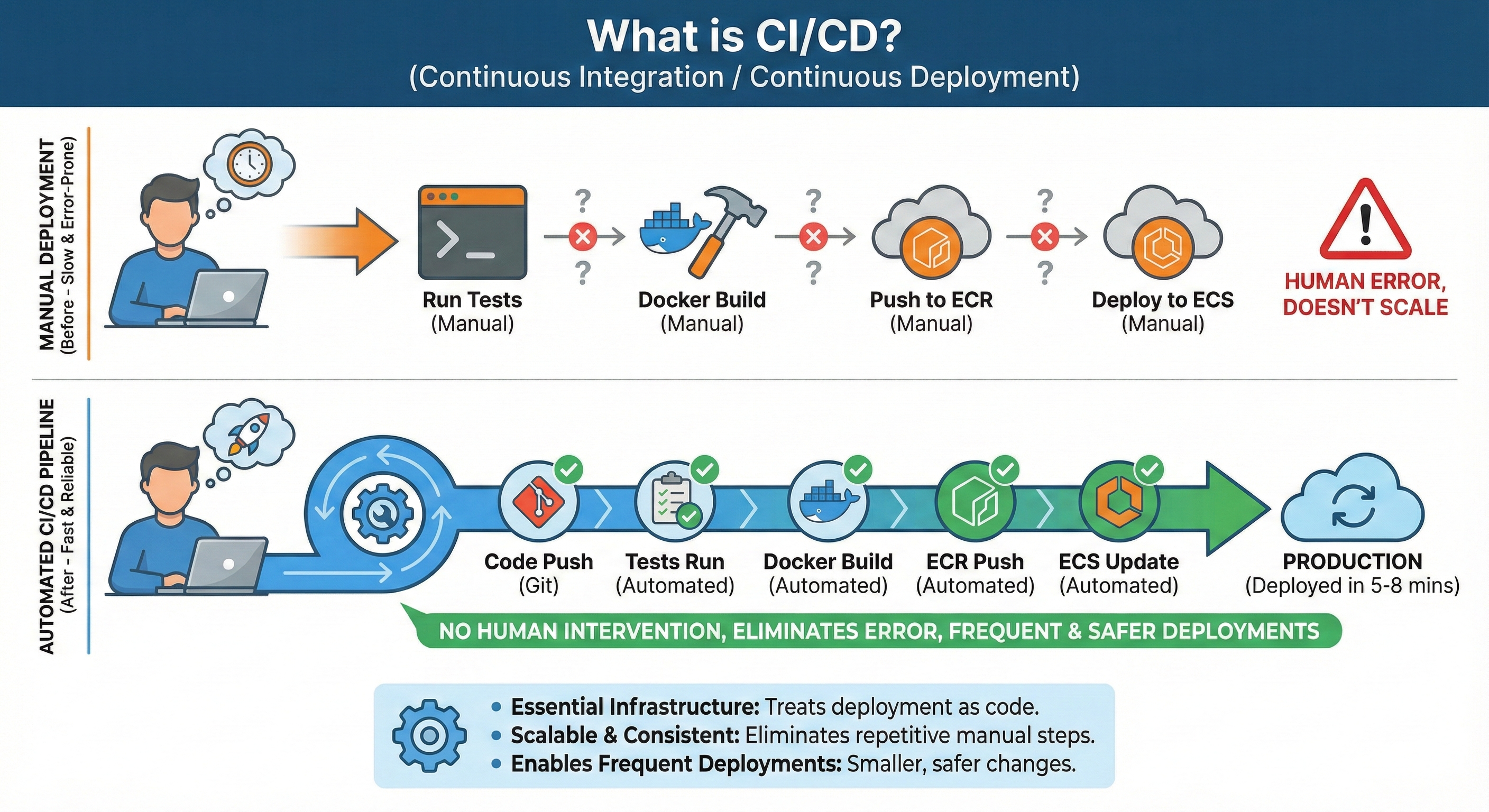 Diagram comparing manual deployment versus automated CI/CD pipeline. Top half shows manual deployment: developer thinking about time, running tests manually, building Docker manually, pushing to ECR manually, deploying to ECS manually, with red X marks showing error-prone steps and warning 'HUMAN ERROR, DOESN'T SCALE'. Bottom half shows automated CI/CD pipeline: developer relaxed after code push, automated gear system running tests, Docker build, ECR push, and ECS update with green checkmarks, resulting in production deployment in 5-8 minutes. Bottom banner reads: 'NO HUMAN INTERVENTION, ELIMINATES ERROR, FREQUENT & SAFER DEPLOYMENTS' with benefits listed: Essential infrastructure, Scalable & Consistent, Enables Frequent Deployments.